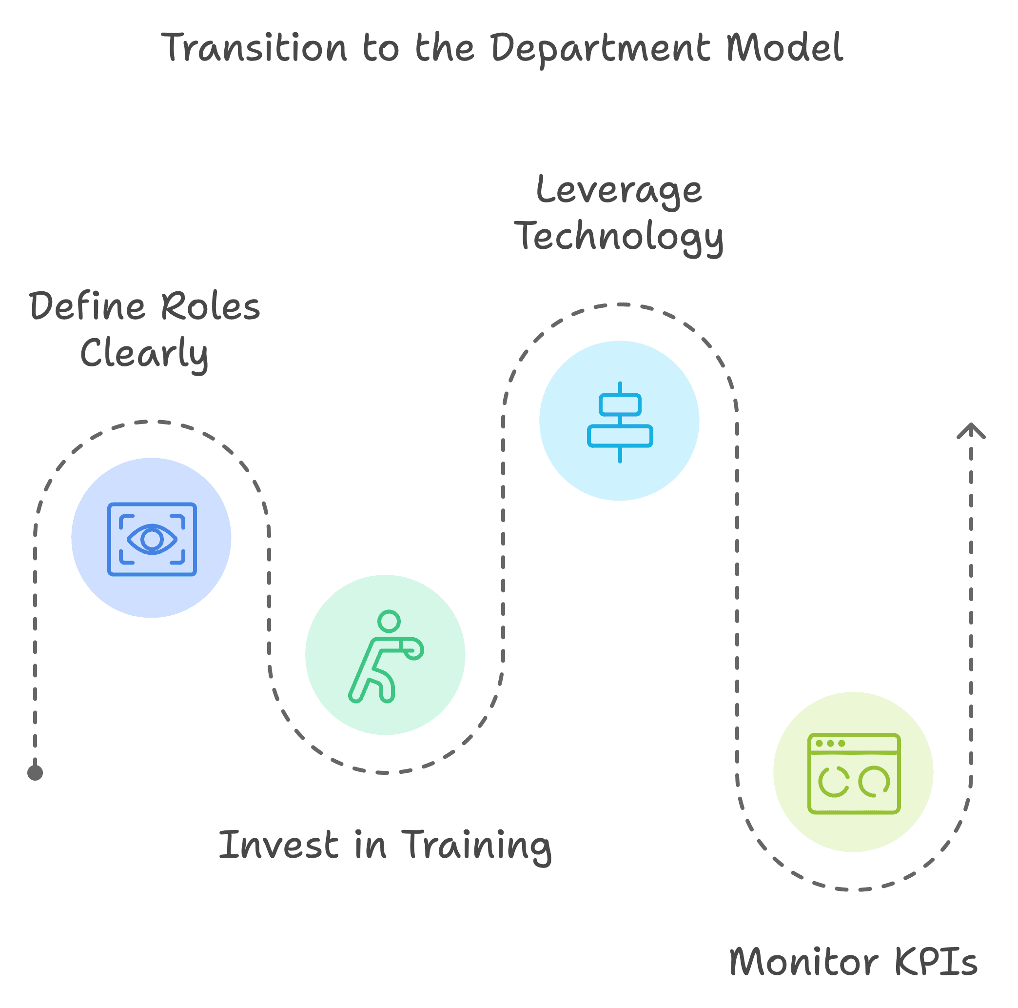 Becoming a Residential Property Manager: Exploring Business Models and Why the Department System Excels