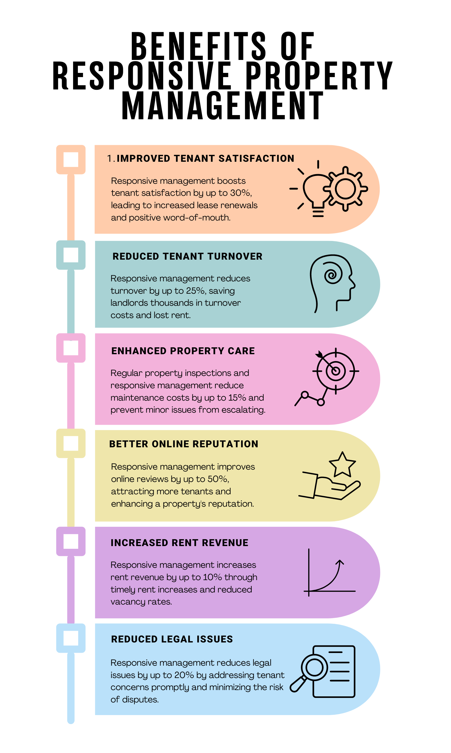 A visual representation of the advantages of responsive property management, including increased tenant satisfaction, reduced turnover, enhanced property care, better online reputation, increased rent revenue, and reduced legal issues.