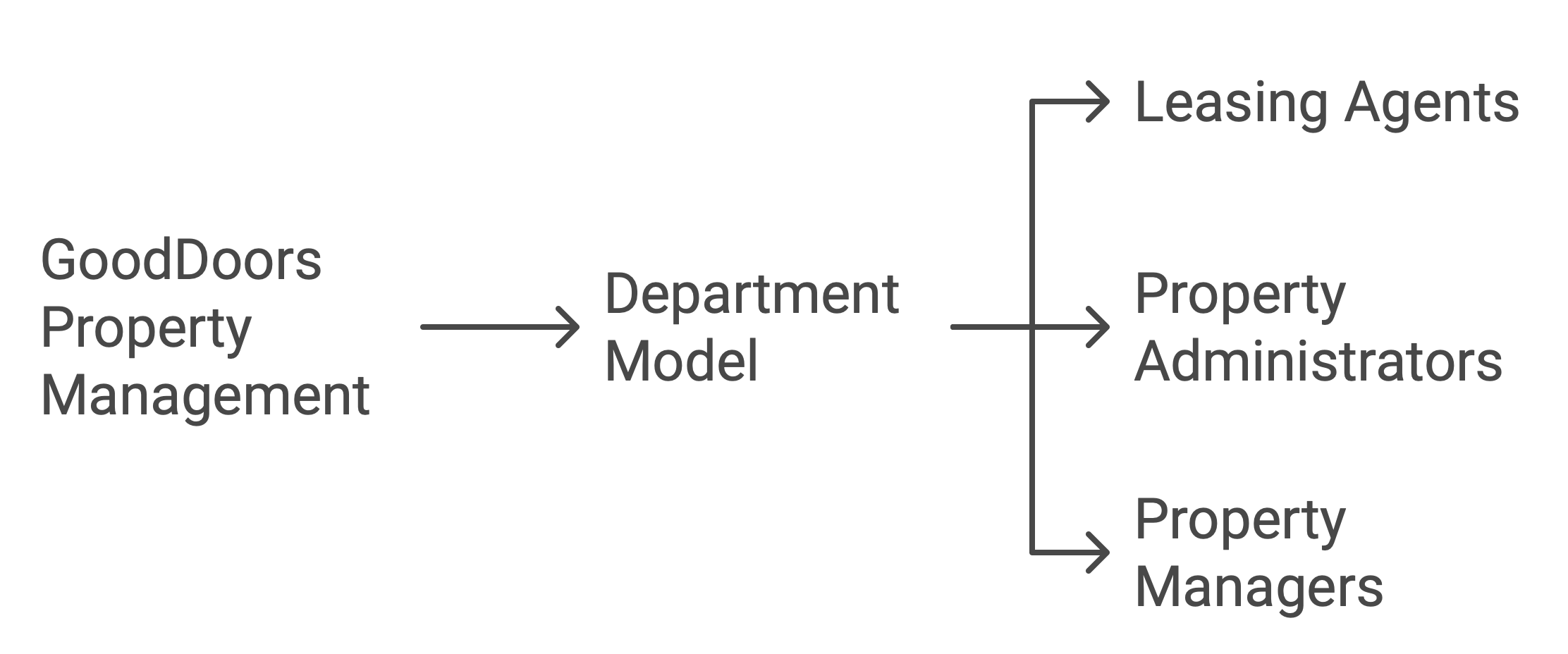 GoodDoors property management organizational chart department style management