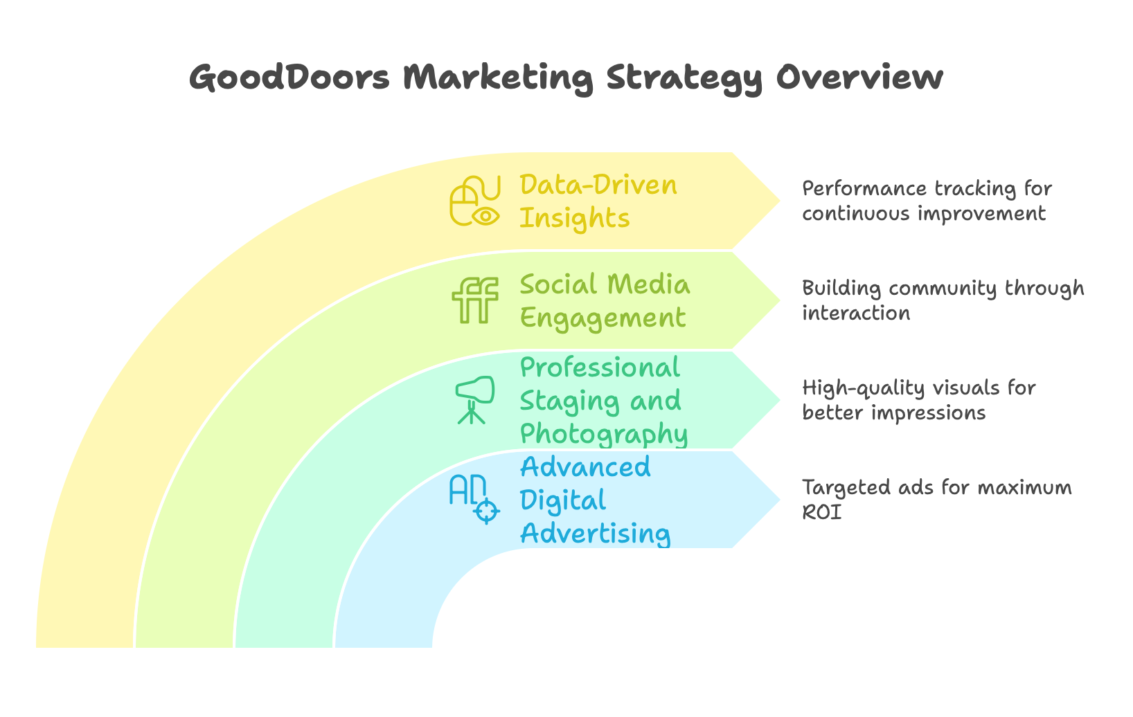 Infographic showcasing GoodDoors Property Management's marketing strategy: data-driven insights, social media engagement, professional staging, and targeted ads.