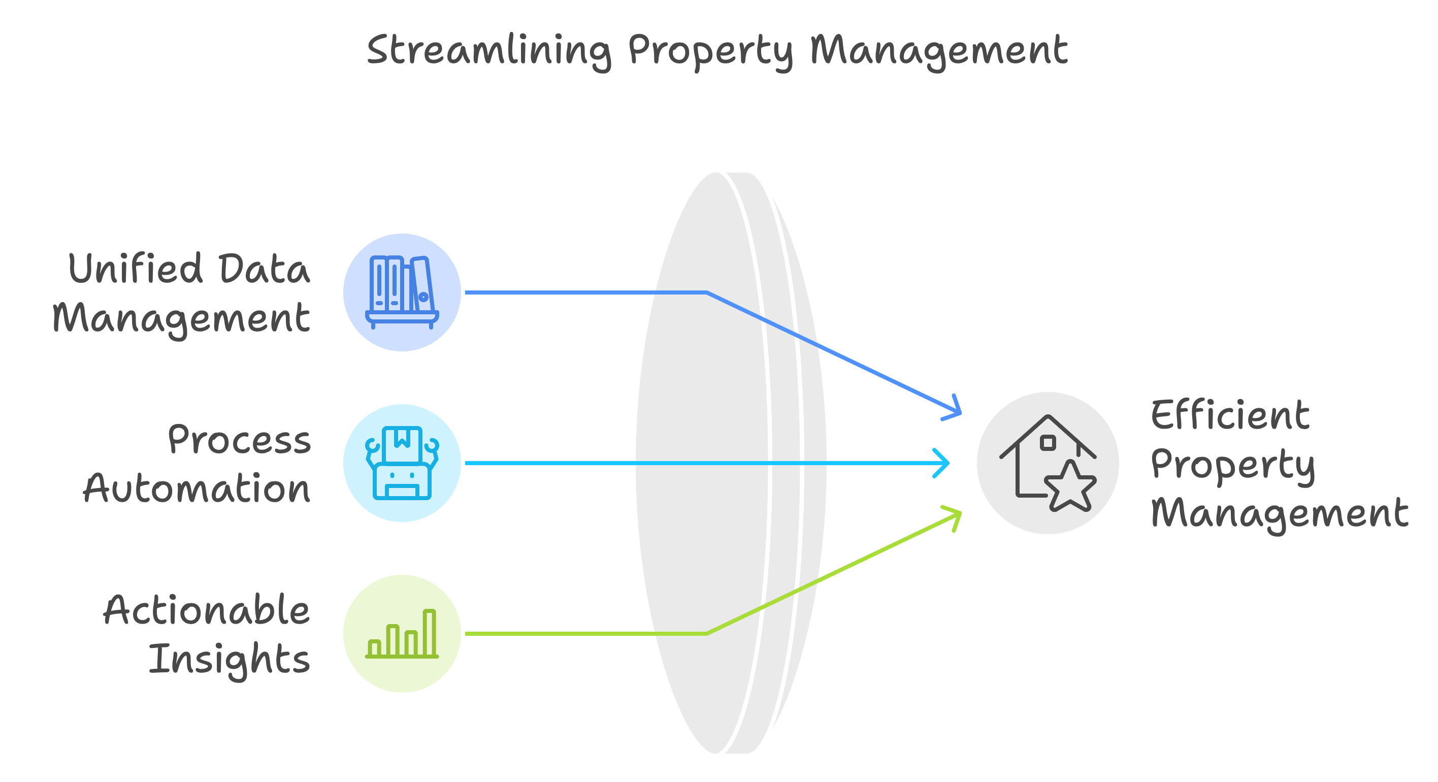 Centralized property management software streamlines workflows with unified data, automation, and actionable insights, reducing stress and boosting efficiency.